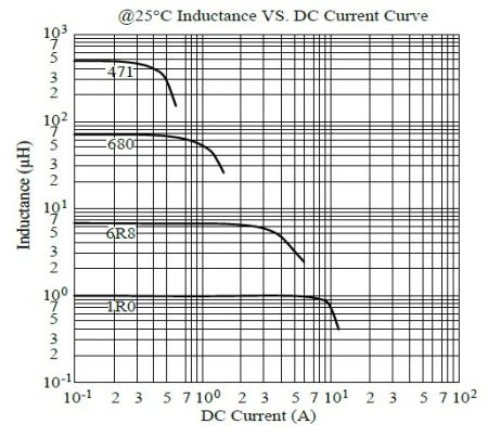 MCU6045 Series 25°C Inductance vs DC Current Curve